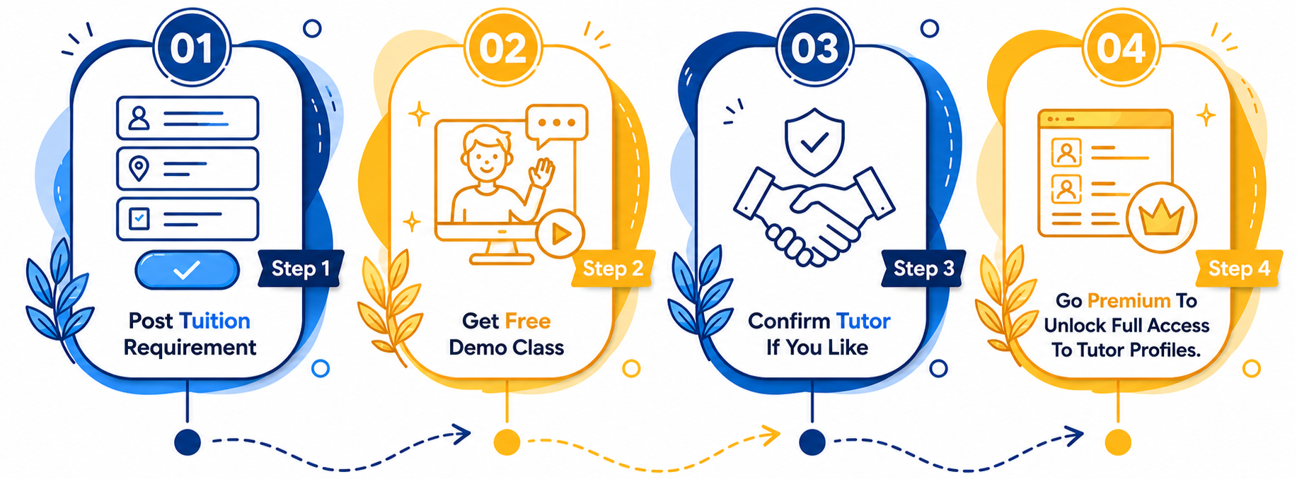 The student journey as four numbered cards: 01 post your tuition requirement, 02 get a free demo class, 03 confirm the tutor if you like, 04 go Premium to unlock full access to tutor profiles.