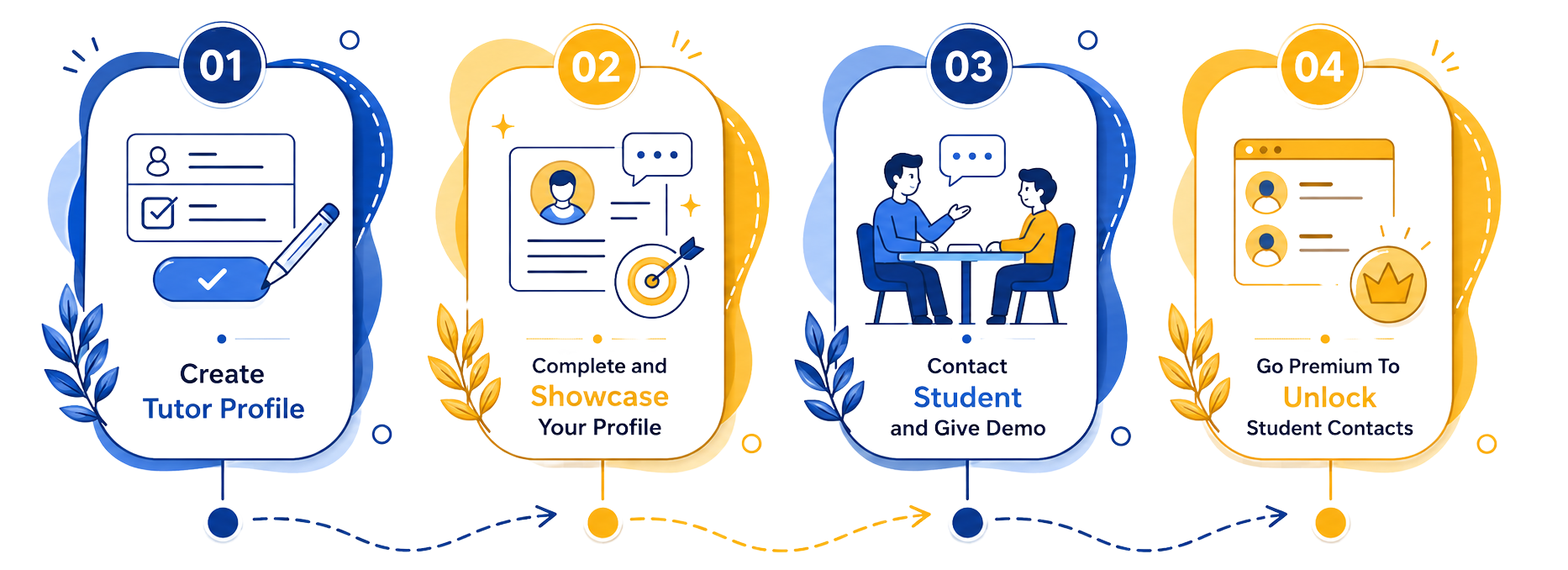 The tutor journey as four numbered cards: 01 create your tutor profile, 02 complete and showcase your profile, 03 contact the student and give a demo, 04 go Premium to unlock student contacts.